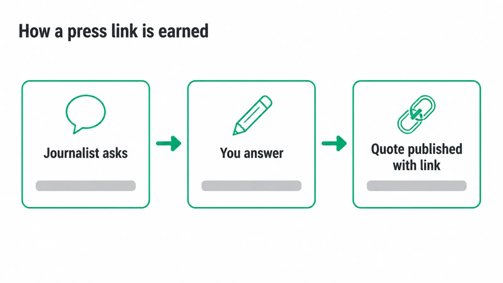Three step flow: a journalist asks, you answer, your quote is published with a link.