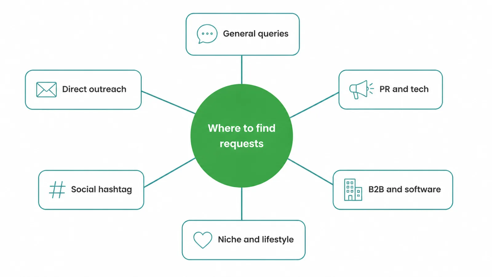 Hub diagram of six places to find journalist requests, from general queries to direct outreach.
