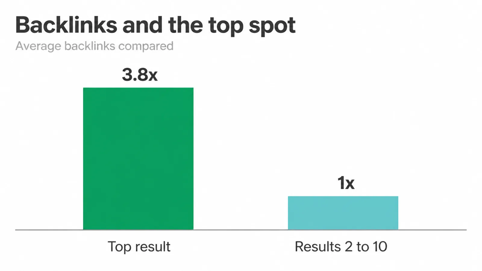Bar chart comparing backlinks: the top result has 3.8 times more than results 2 to 10.