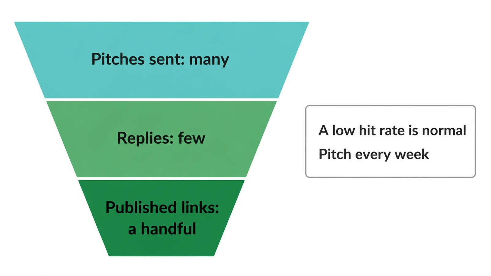 Funnel showing many pitches sent, few replies, and a handful of published links.