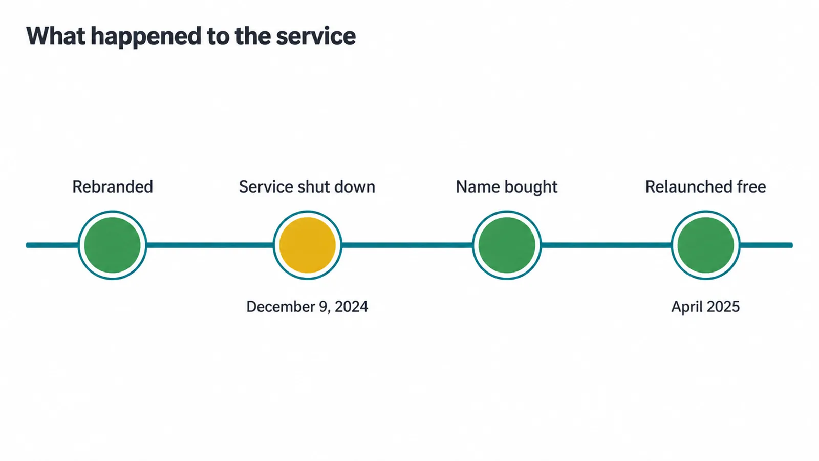 Timeline showing the service rebranded, shut down in December 2024, then relaunched free in April 2025.