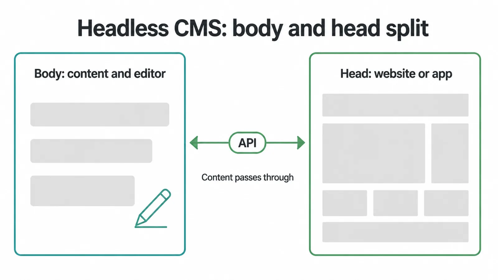 Diagram of a headless CMS: the content body on one side, the website head on the other, joined by an API.