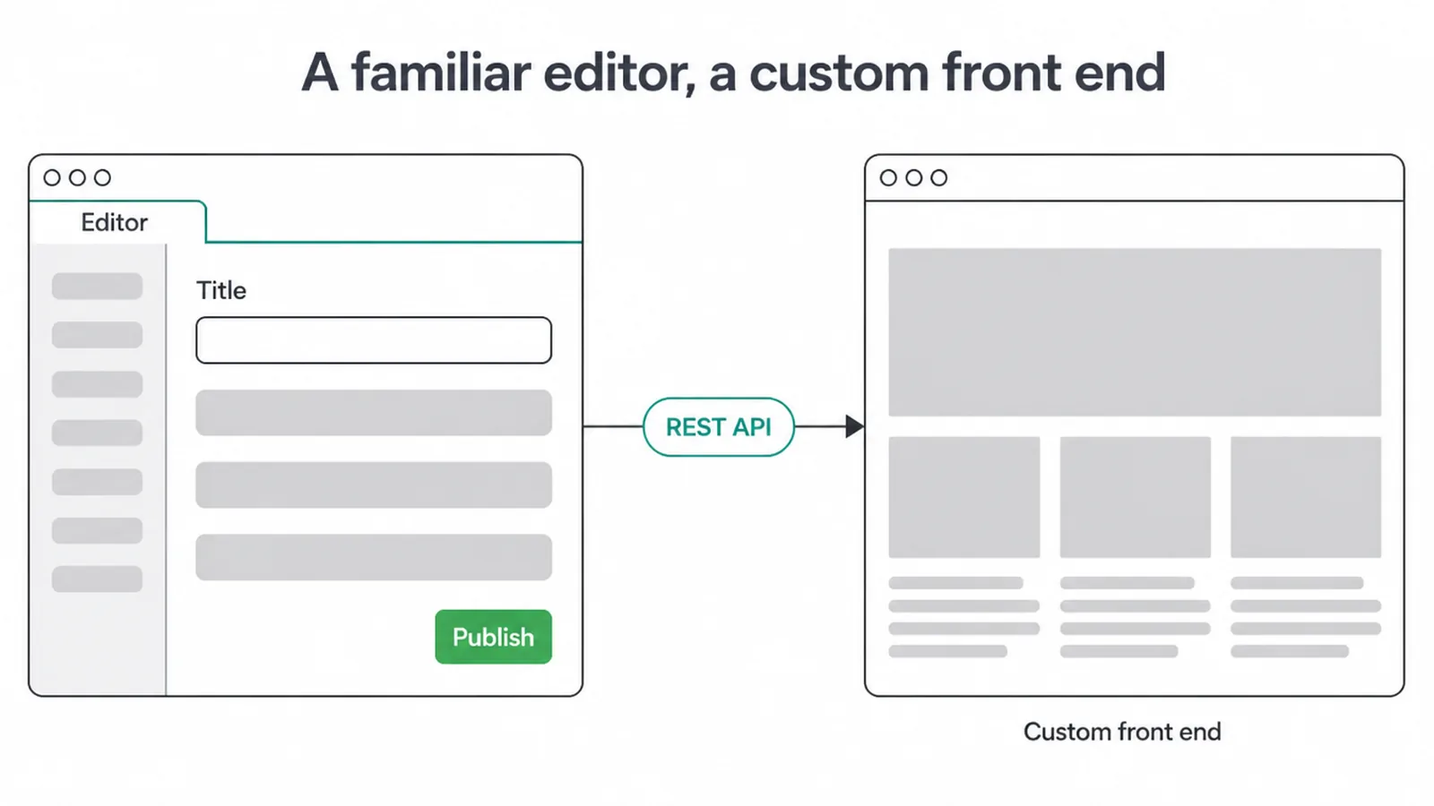 Wireframe of a content editor window linked by a REST API to a separate custom front end website.