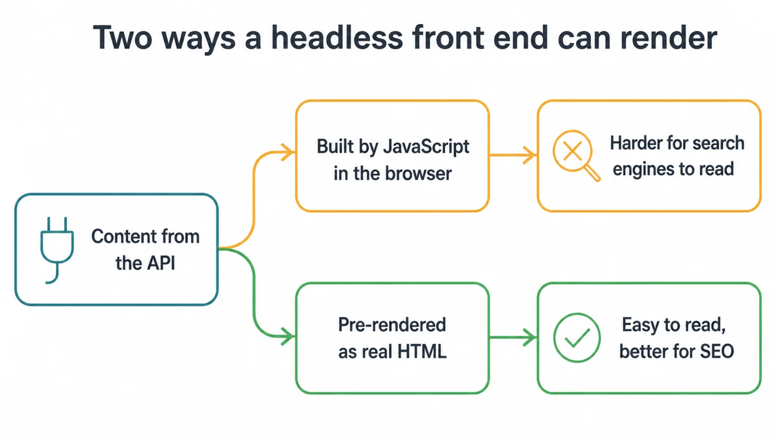 Flow diagram of two rendering paths: JavaScript in the browser, or pre-rendered real HTML that is easy to read.