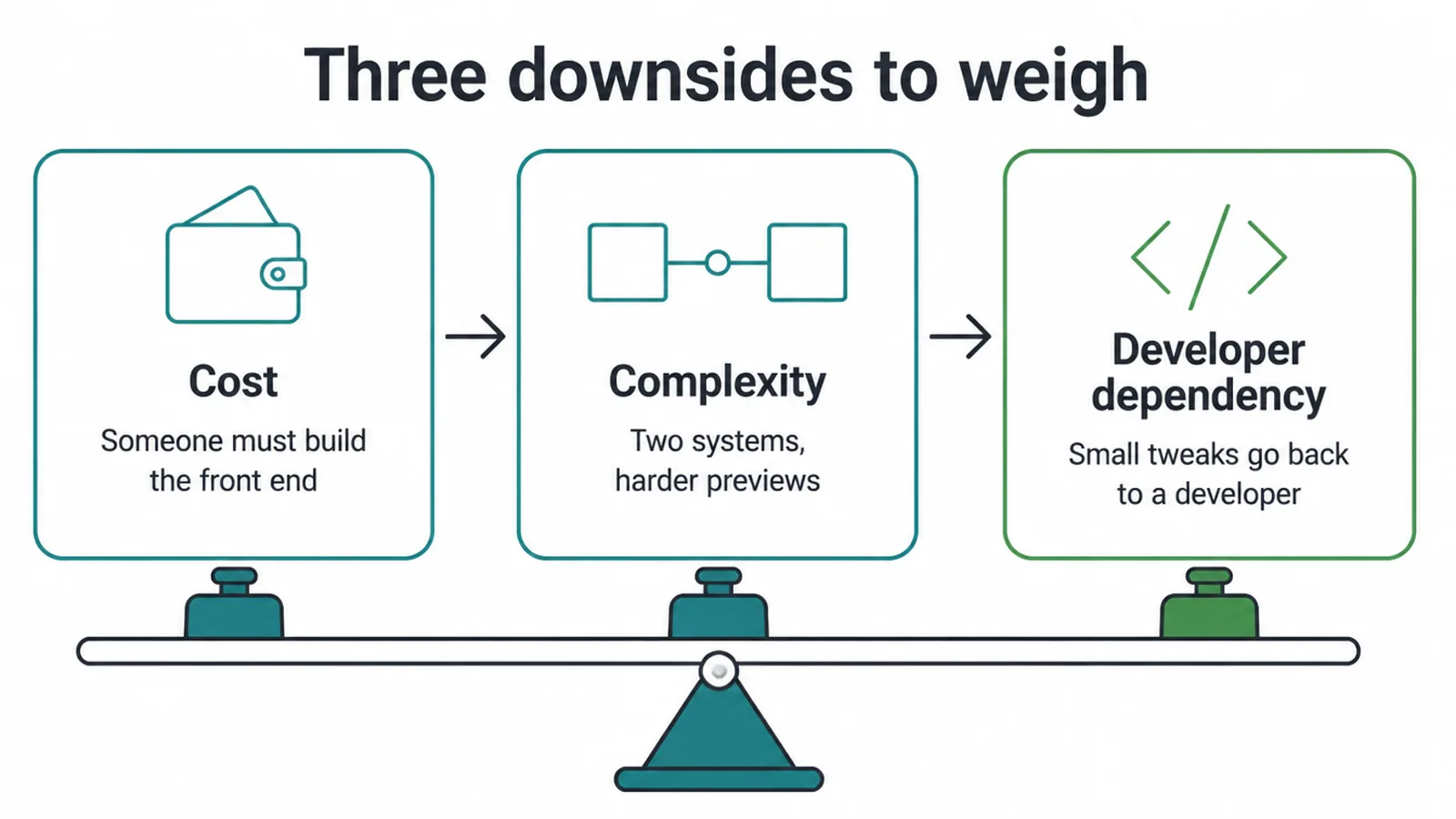 Three panels on a balance beam showing the downsides of headless: cost, complexity and developer dependency.