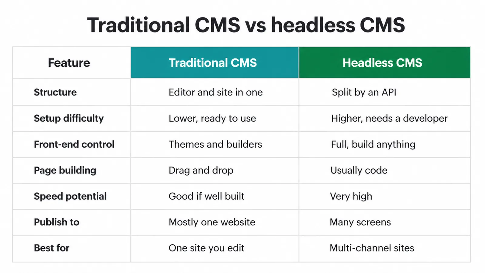 Comparison table of traditional CMS and headless CMS across seven features such as setup, control and speed.