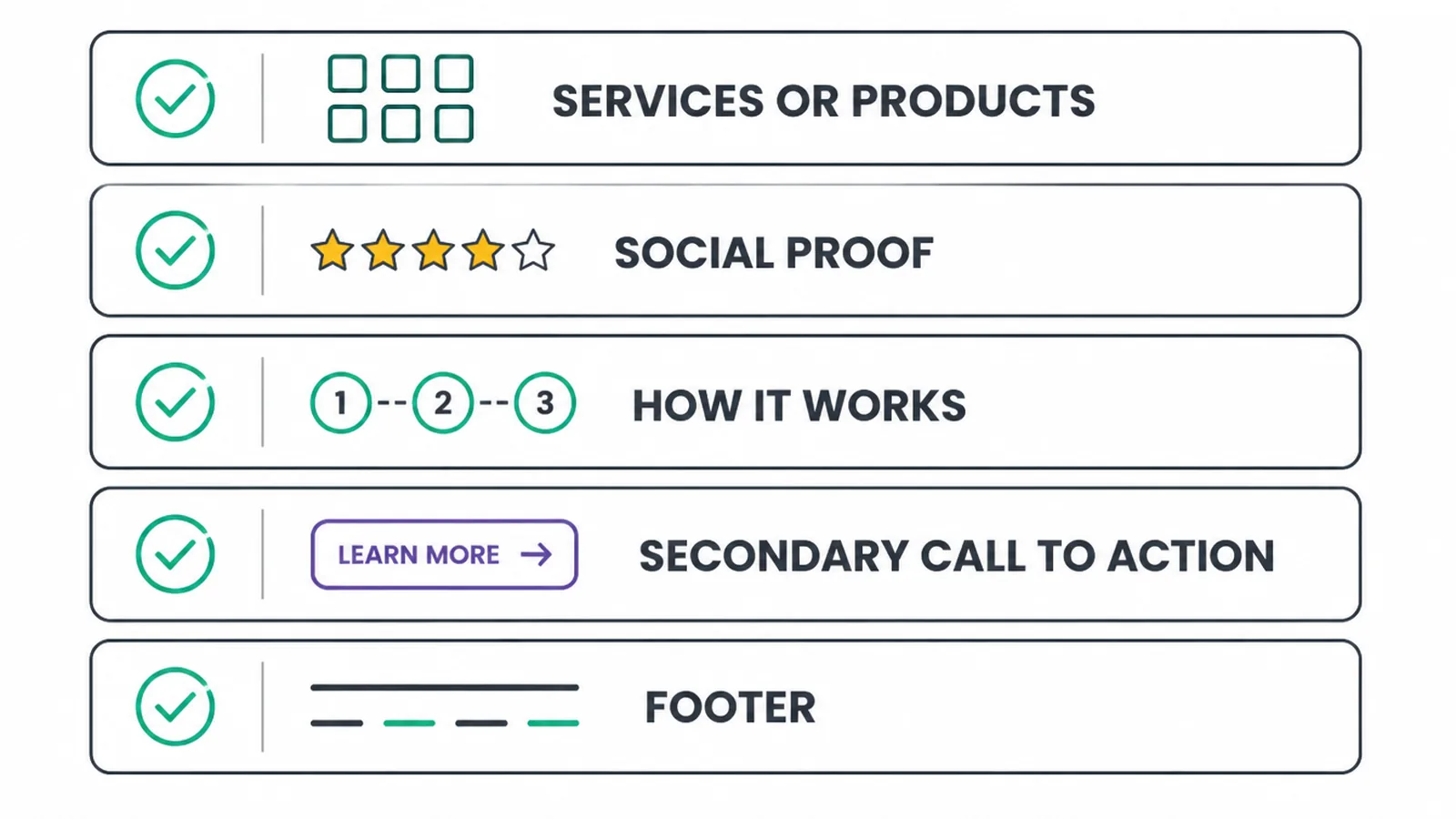 A checklist of five below-the-fold sections in order, ending with the footer