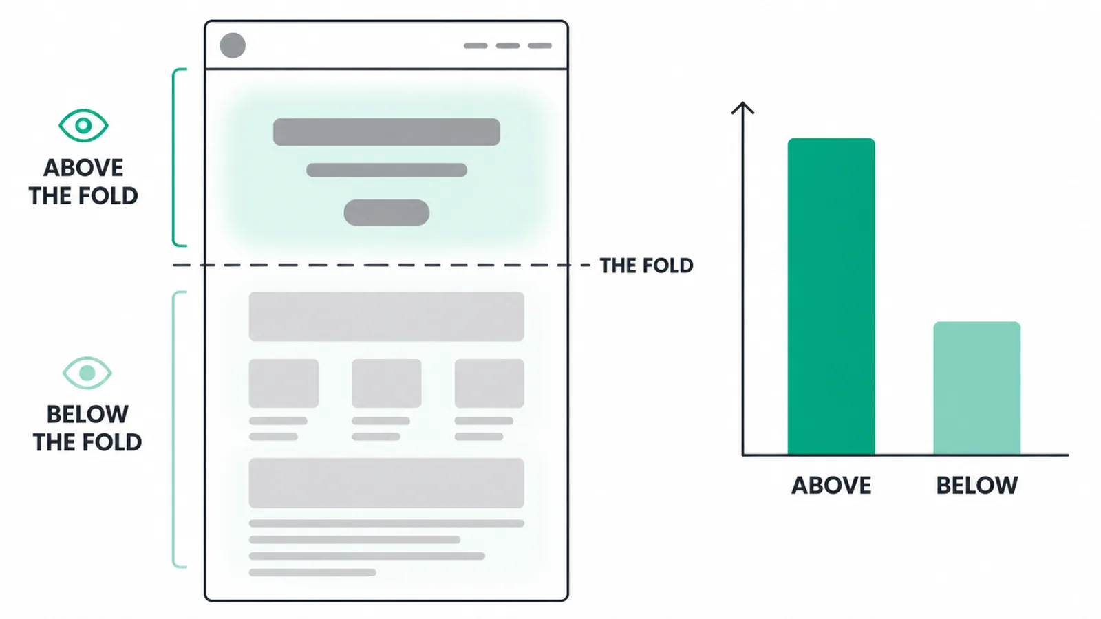 A webpage split by the fold line showing more attention above than below