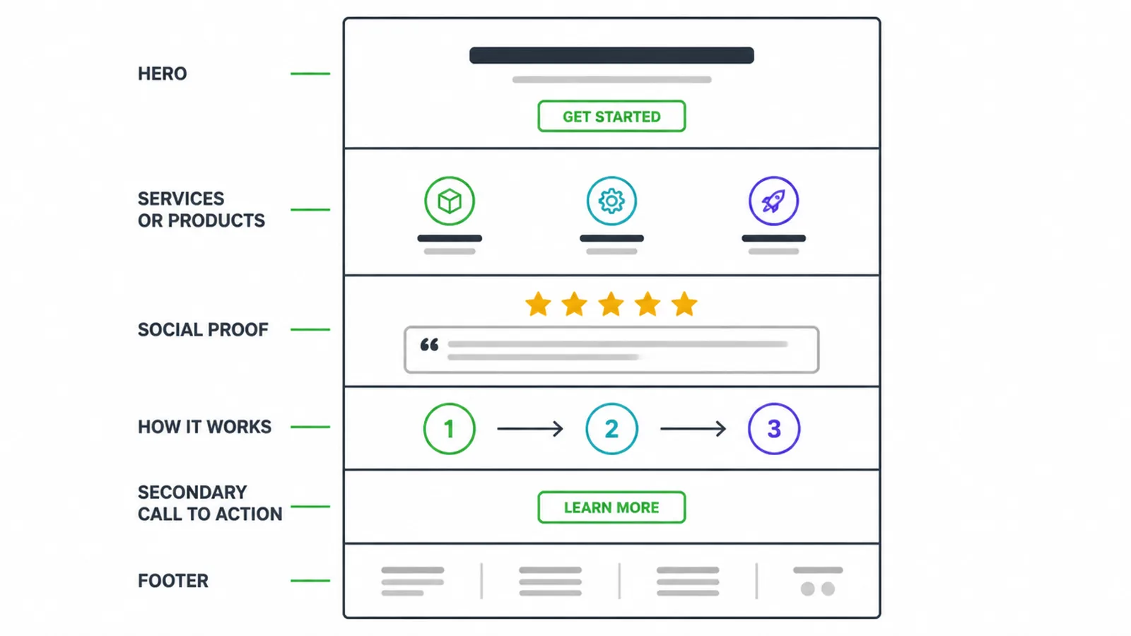 A full homepage wireframe labeled hero, services, proof, steps, CTA, and footer