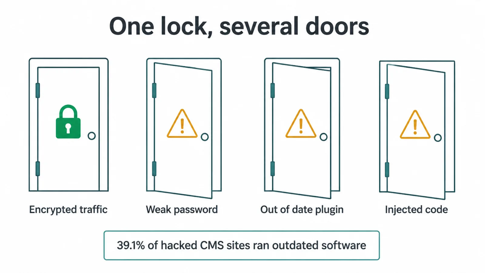 One locked door for encrypted traffic beside three open doors for other website security gaps.