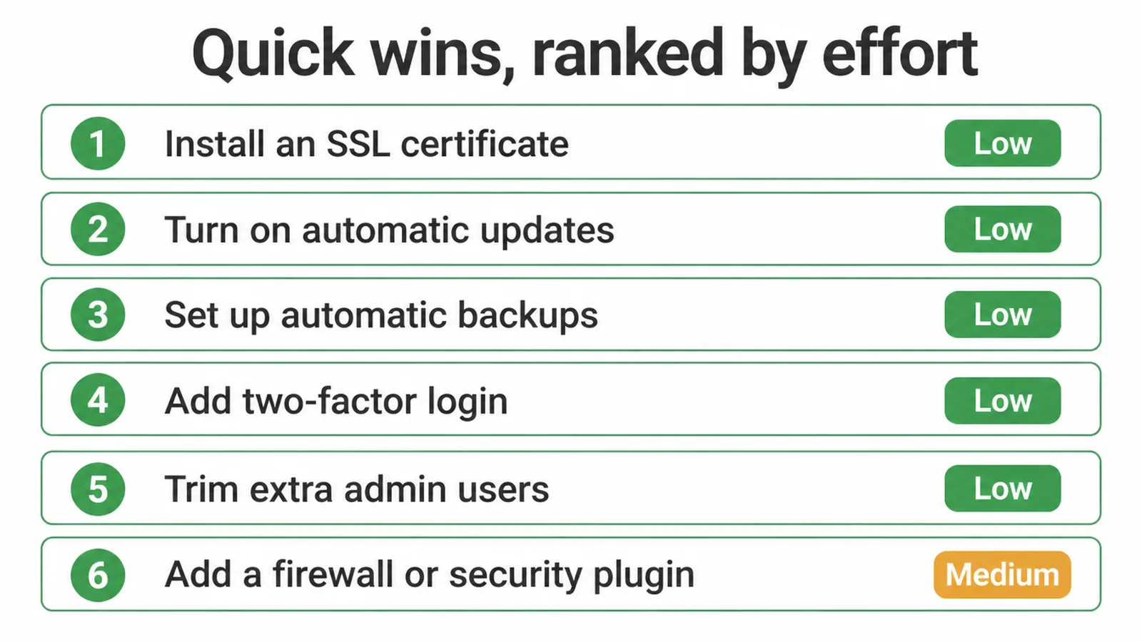 Six website security quick wins ranked by effort, from installing SSL to adding a firewall.