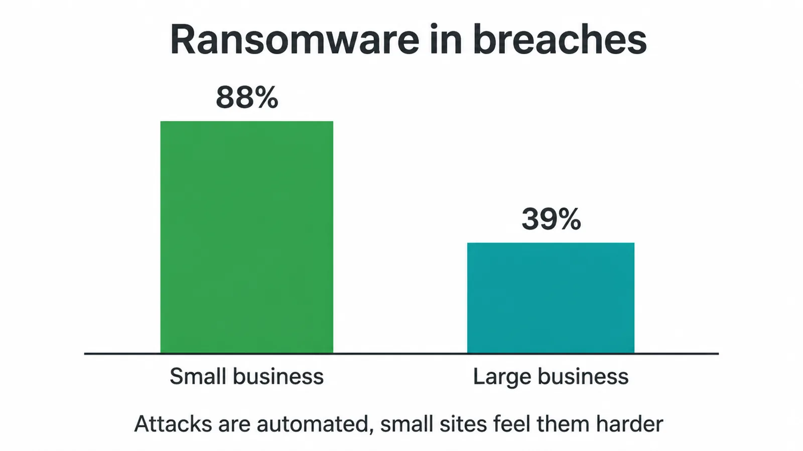 Bar chart comparing ransomware in small business breaches at 88 per cent and large ones at 39 per cent.
