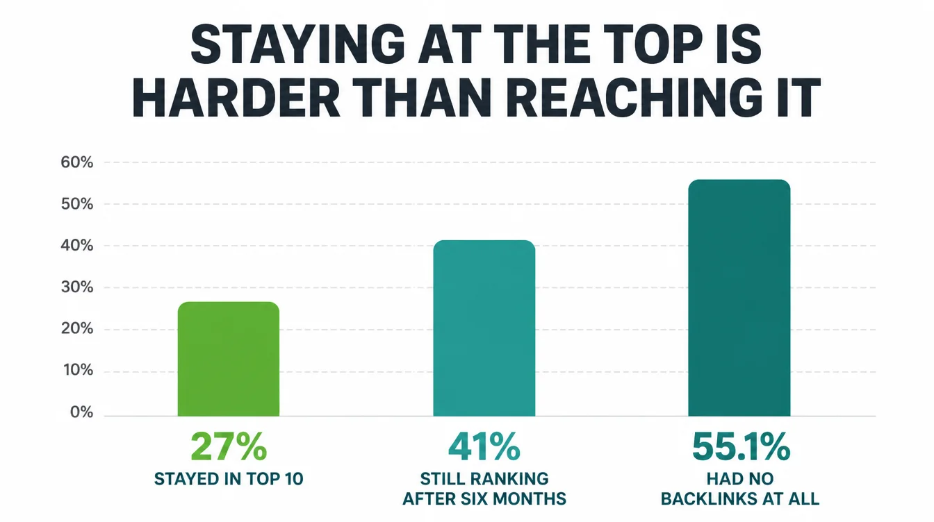 A bar chart showing 27% of pages stayed in the top 10, 41% were still ranking after six months