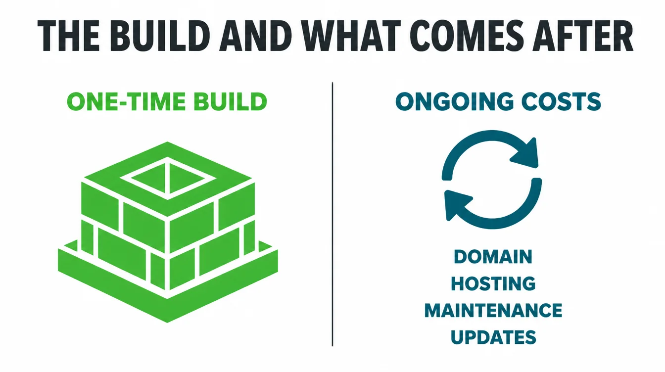 Comparison of a one time website build against ongoing costs like domain, hosting, maintenance, and updates