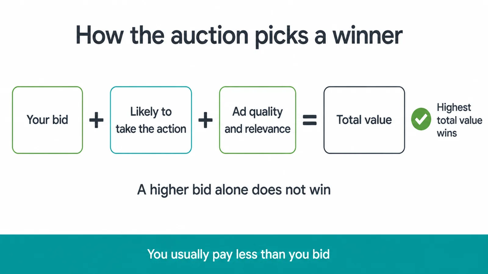 Diagram of the auction adding your bid, likely action and ad quality into a total value.