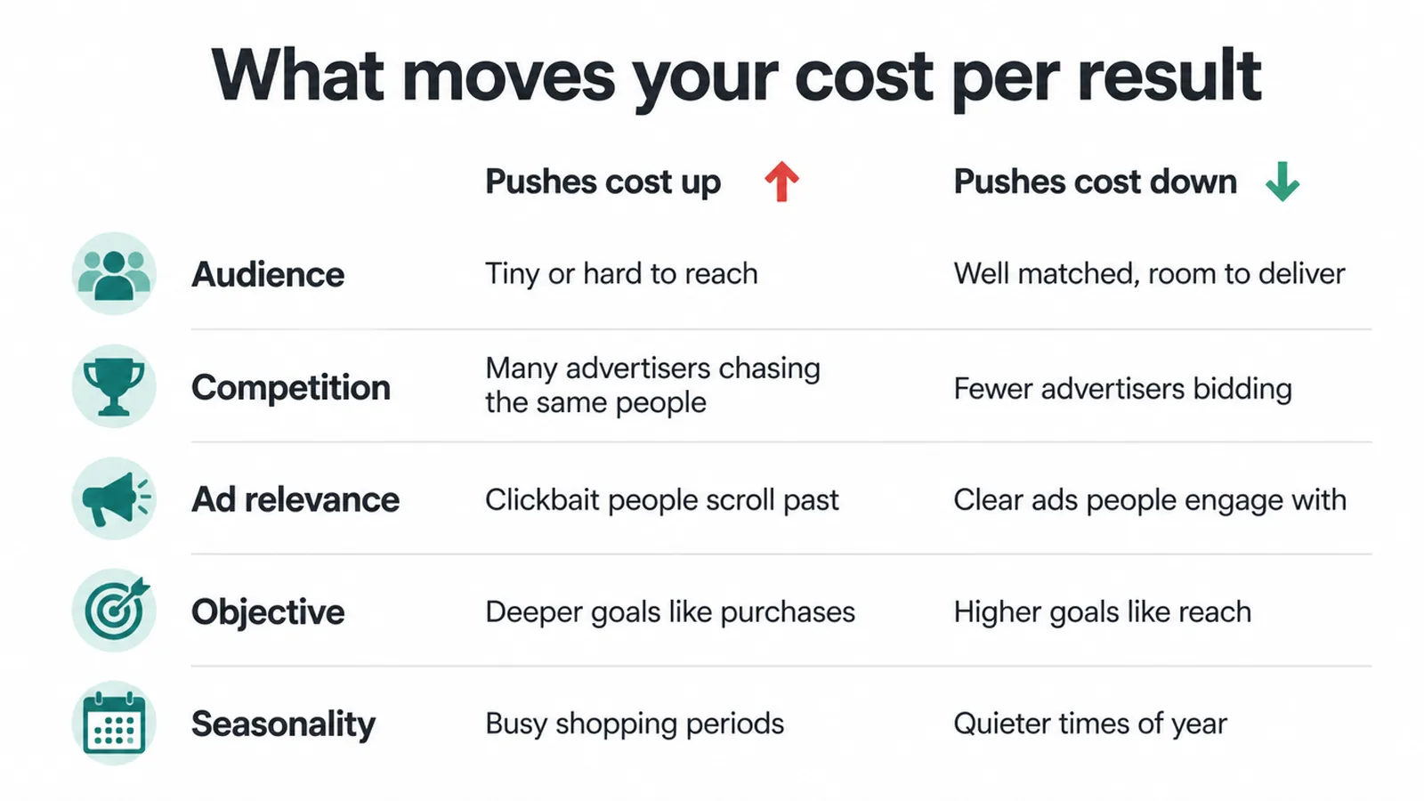 Chart listing five drivers that push Facebook ad costs up or down.