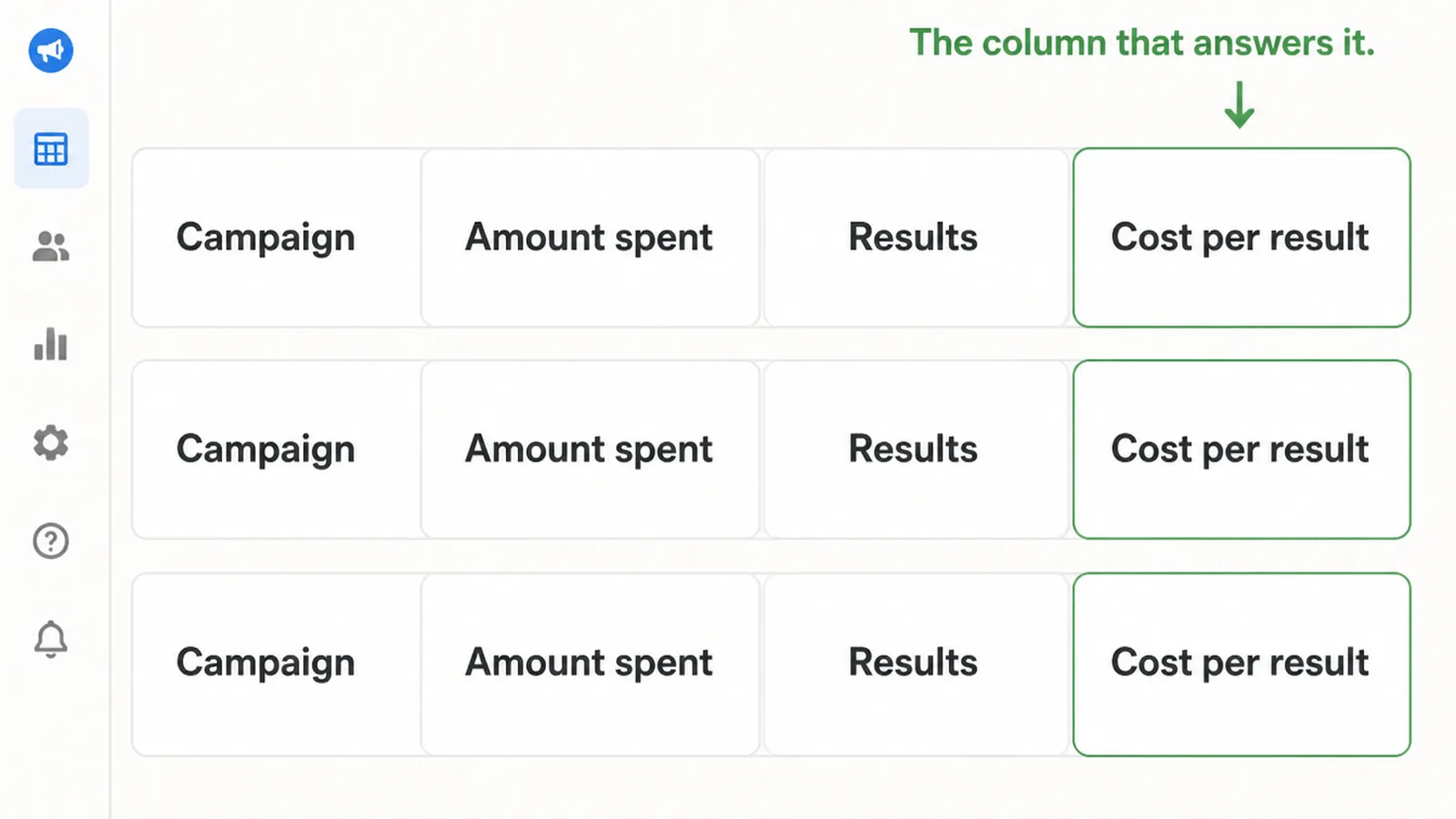 A campaign table with the cost per result column marked rather than total spend