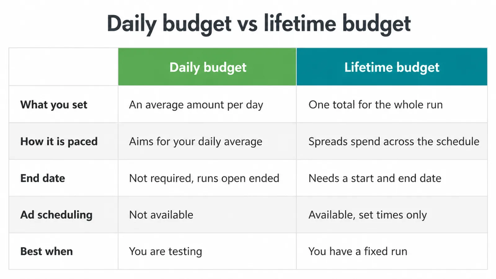 Table comparing a daily budget and a lifetime budget across five points.