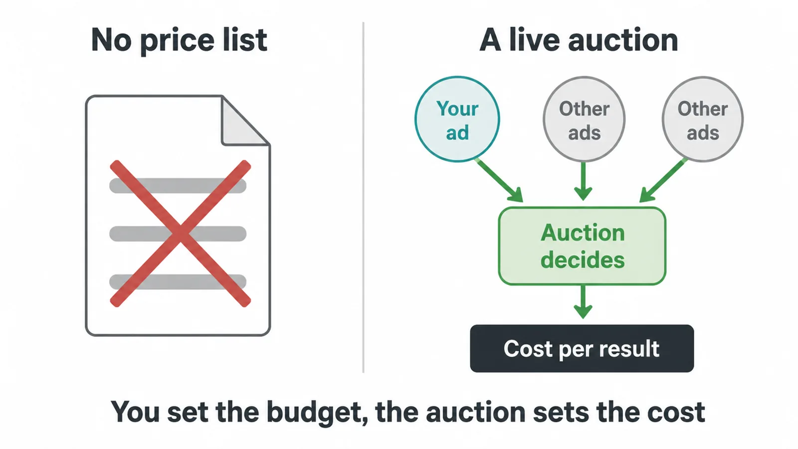 Diagram showing there is no Facebook ad price list, an auction sets your cost per result.