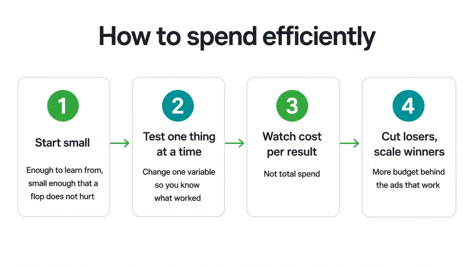 Four step flow: start small, test one thing, watch cost per result, cut losers.