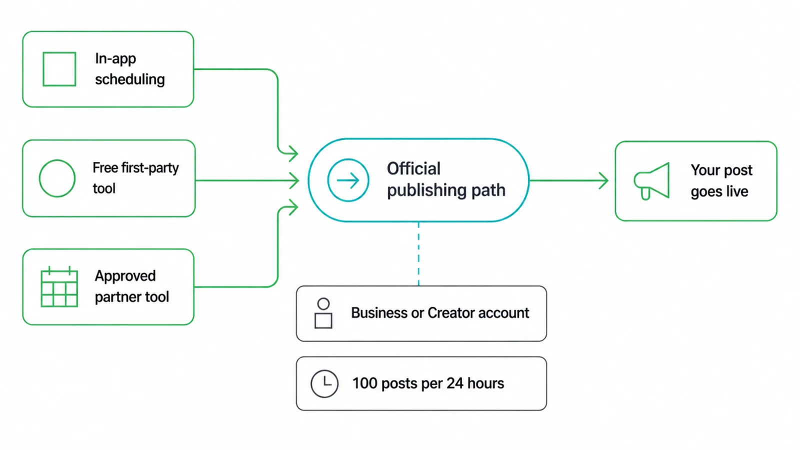 Three approved scheduling options all feeding into Instagram's official publishing path.