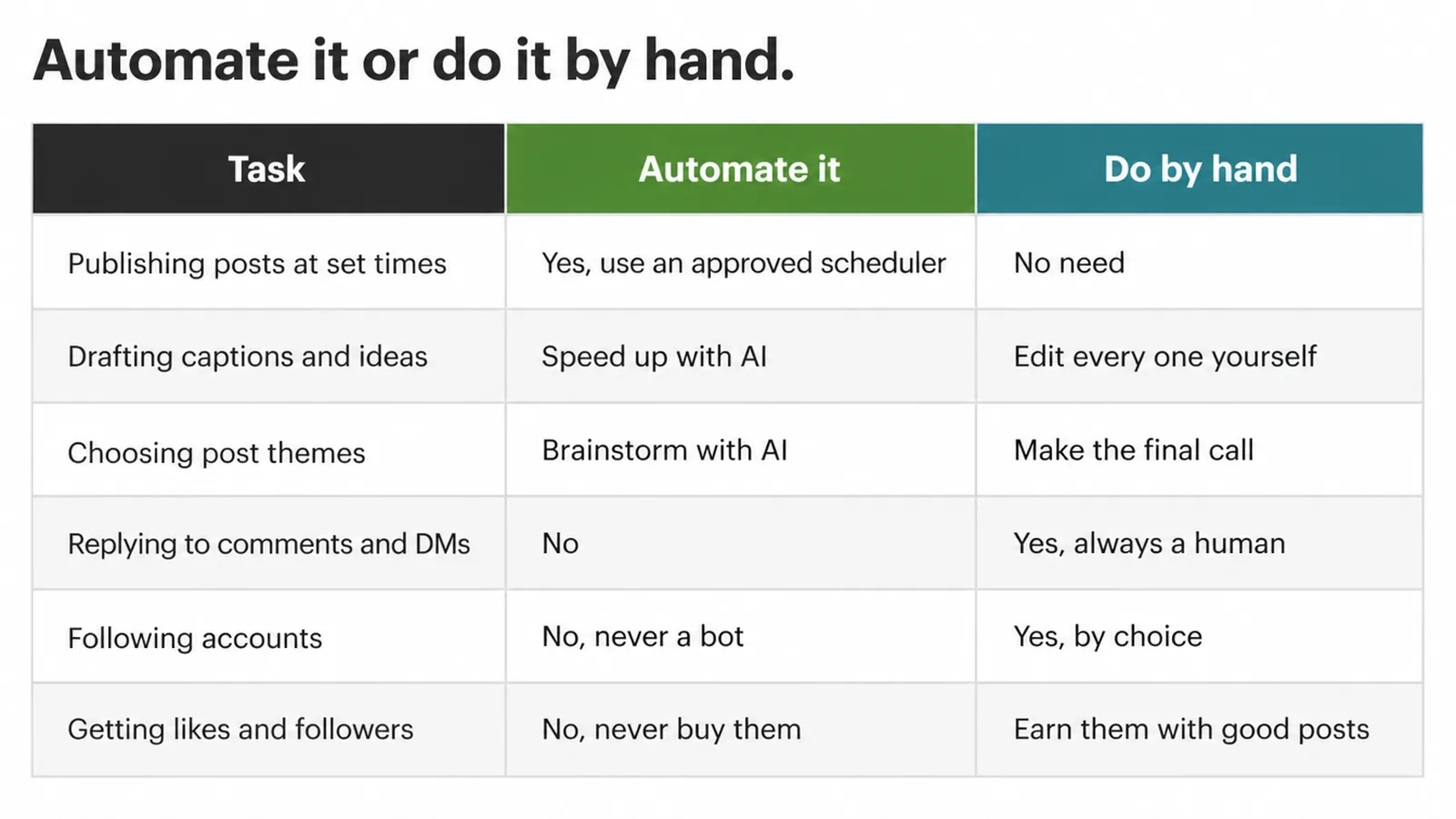 Table of six Instagram tasks showing which to automate and which to do by hand.