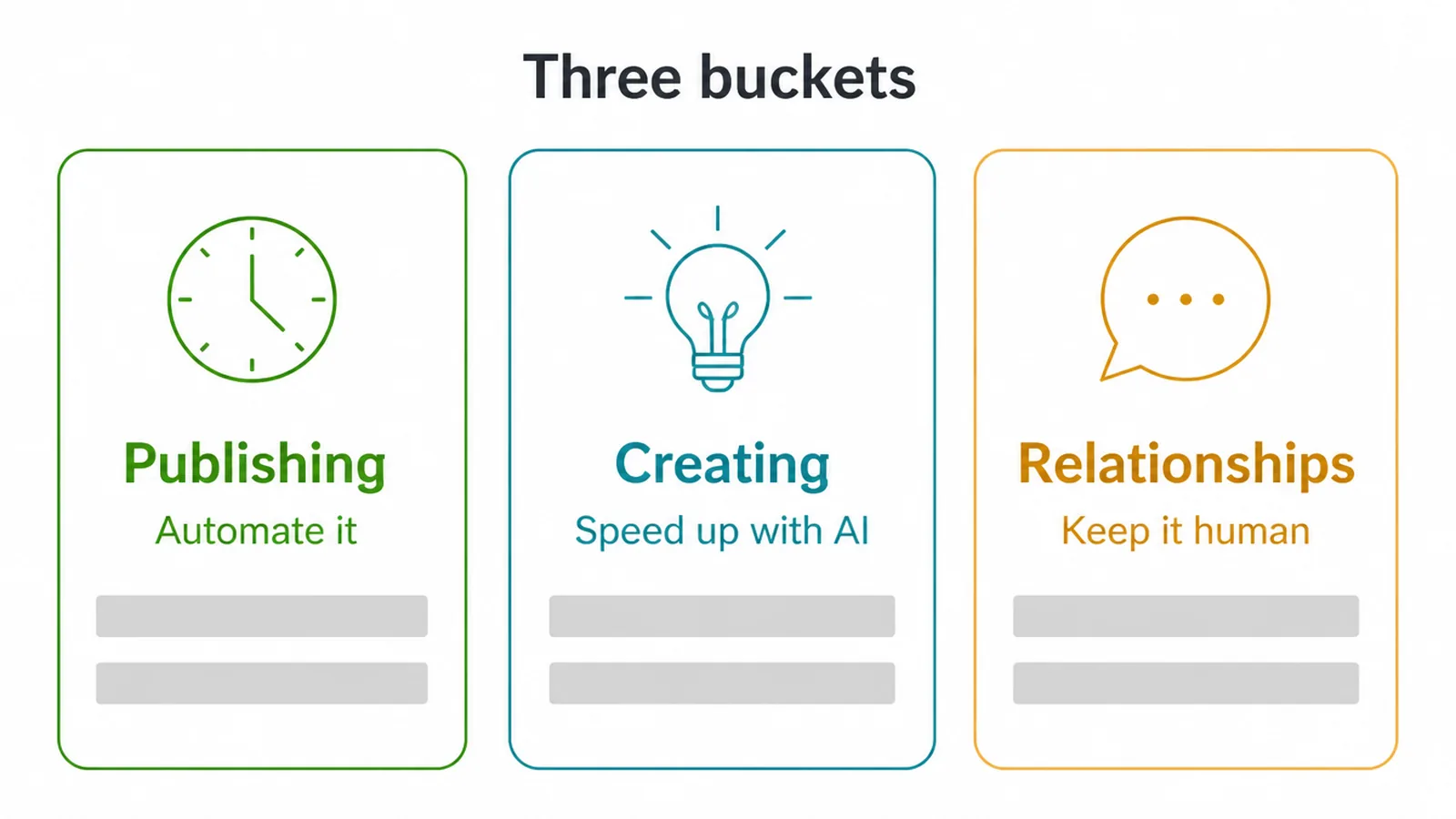 Three buckets: publishing you automate, creating you speed up with AI, relationships you keep human.