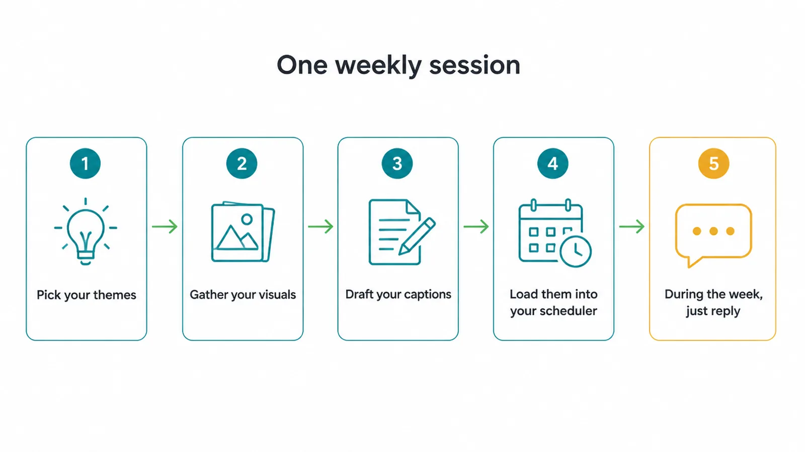 Five step weekly batching flow, from picking themes to only replying during the week.
