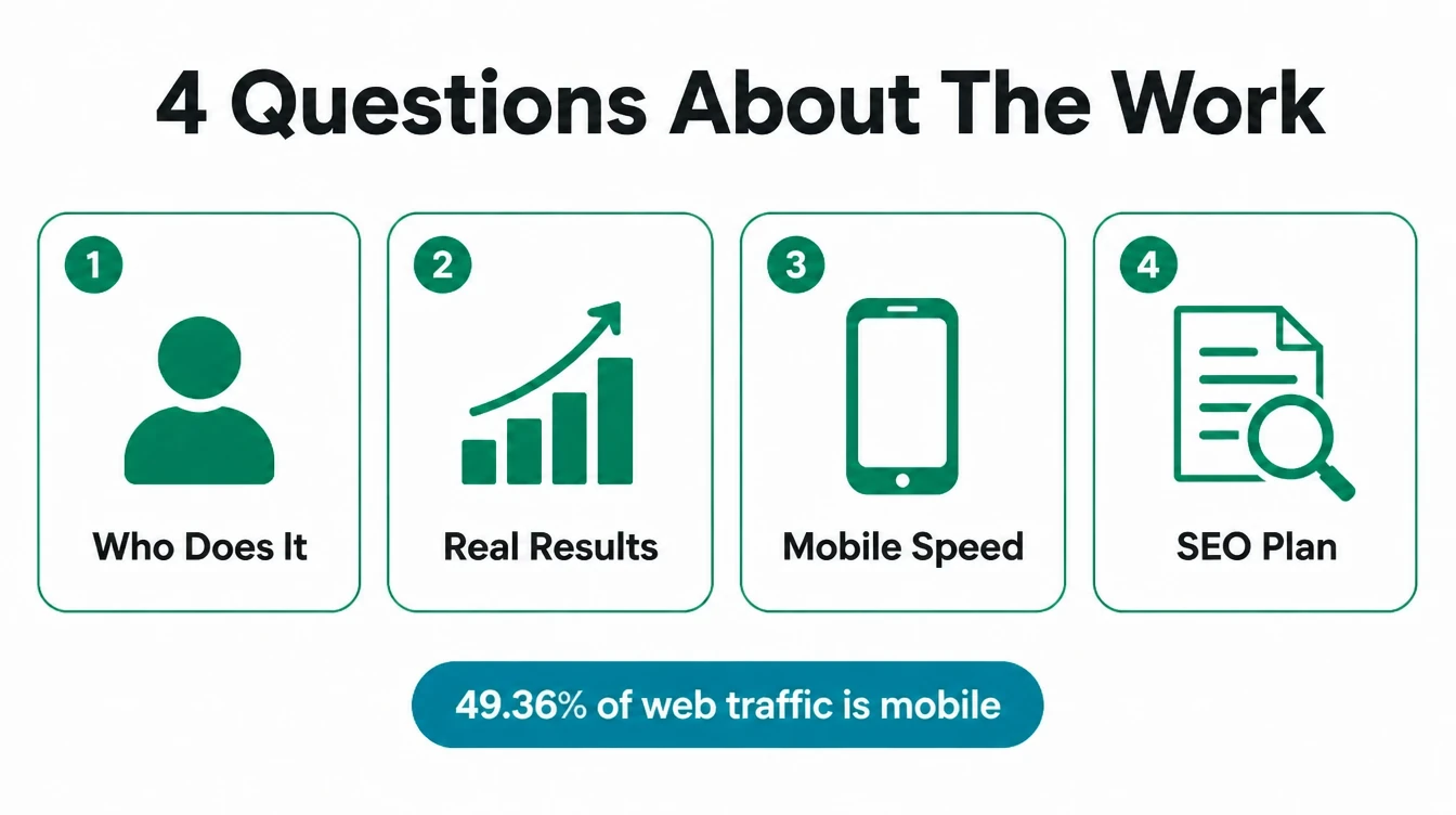 Four web design questions, including a mobile tile stating 49.36% of web traffic is mobile.