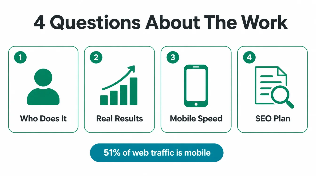 Four numbered tiles covering who does the work, results, mobile speed, and SEO plan