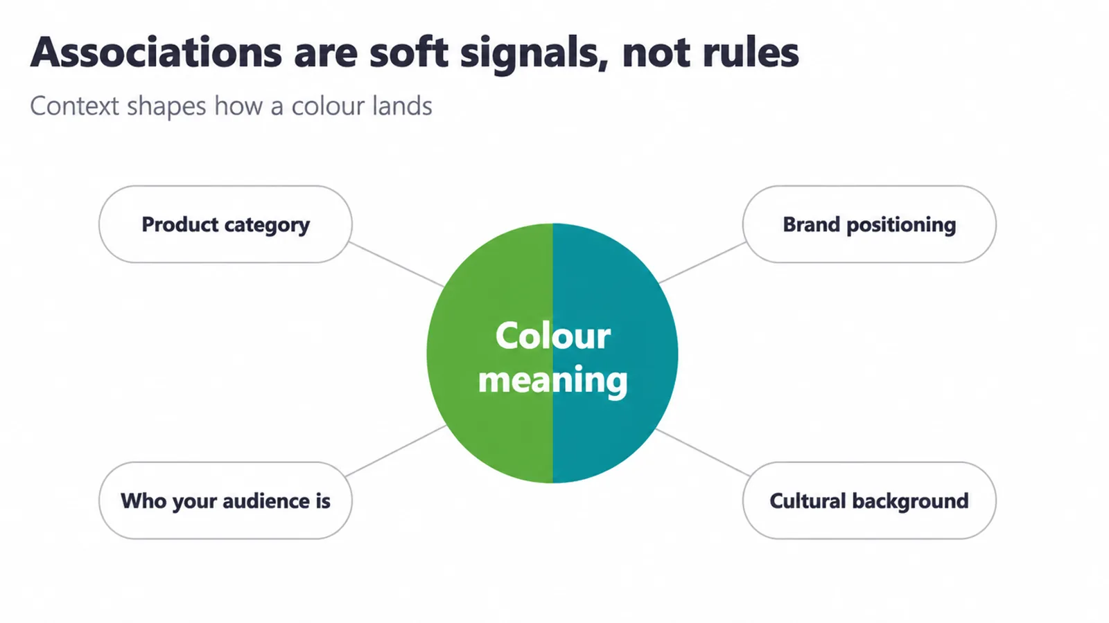 Hub diagram showing four things that shape colour meaning