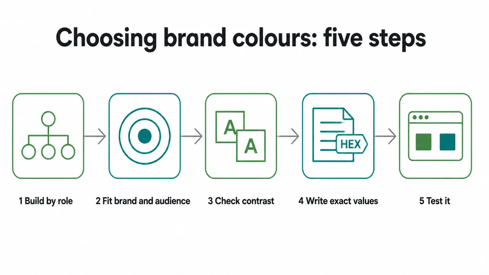 Five step flow for choosing brand colours, from building by role to testing it