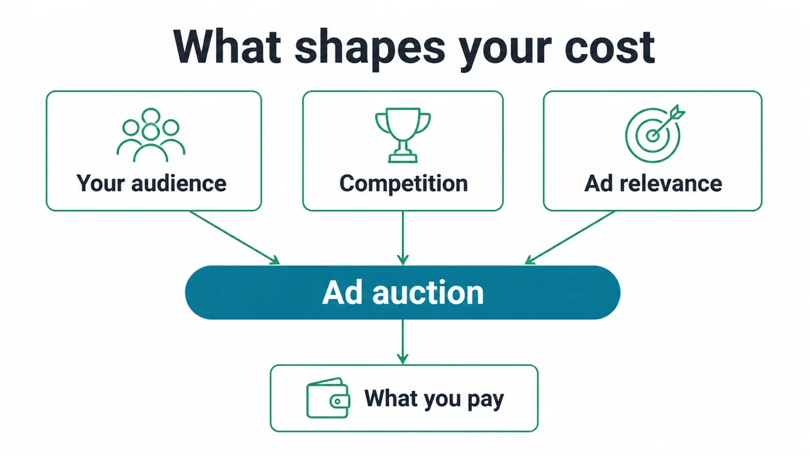 Diagram showing audience, competition and ad relevance feeding into the ad auction