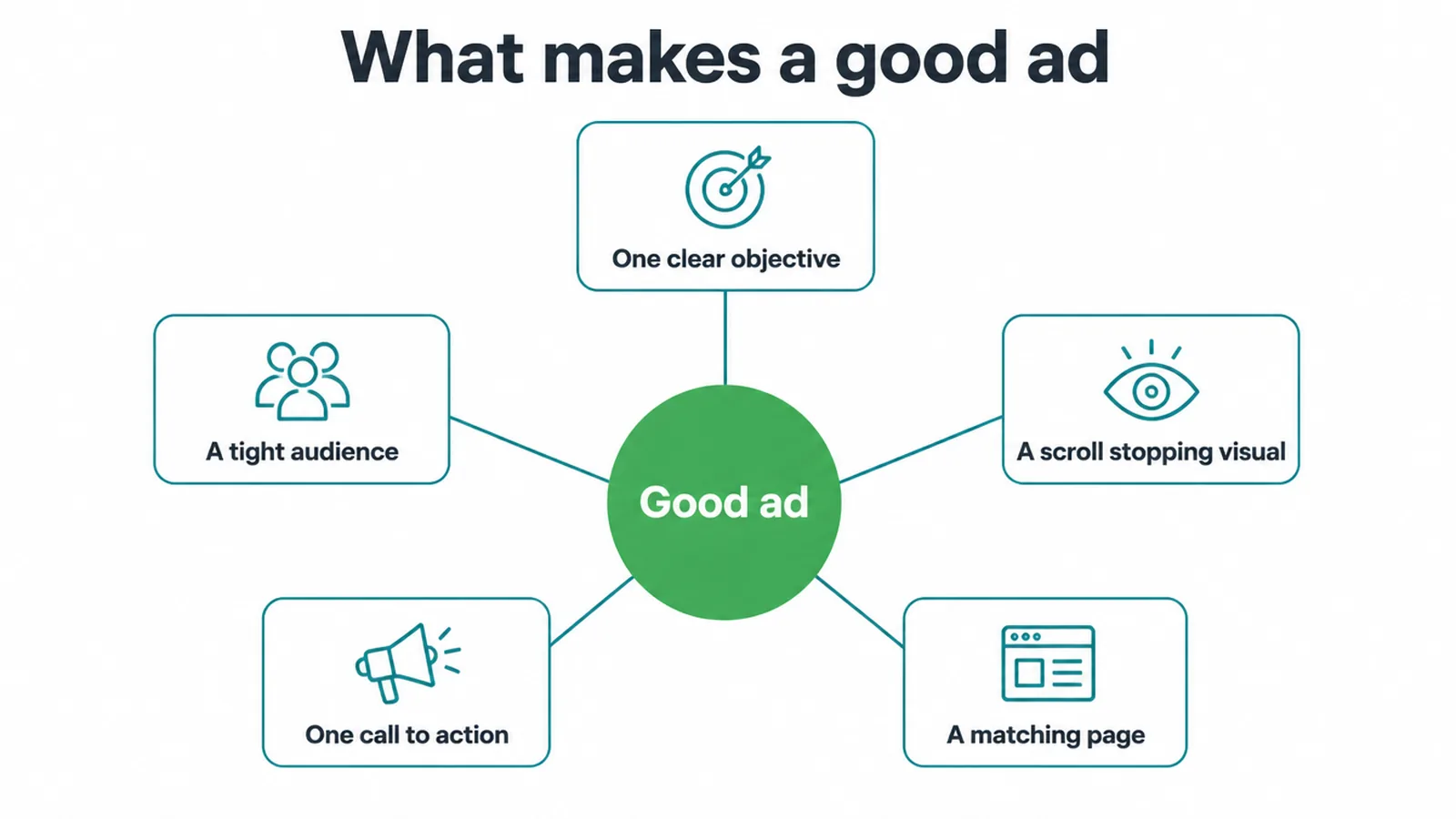 Hub diagram showing the five things that make a good Facebook ad