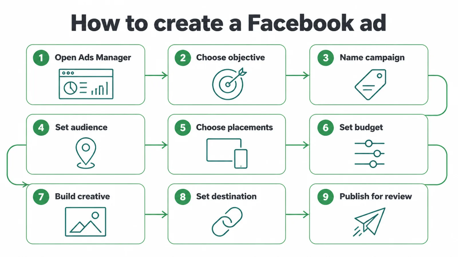 Nine numbered steps for building a Facebook ad, from opening Ads Manager to publishing