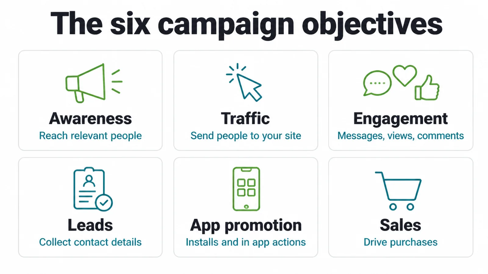 Grid of the six Facebook campaign objectives and what each one is best for