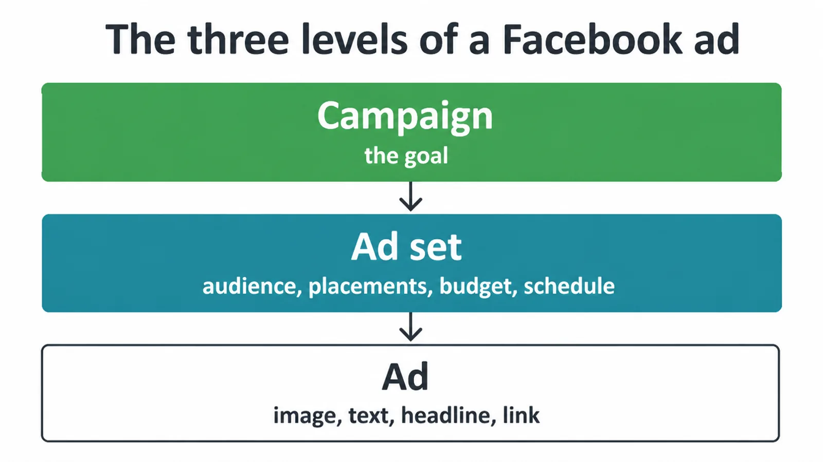 Diagram of the campaign, ad set and ad levels stacked in order