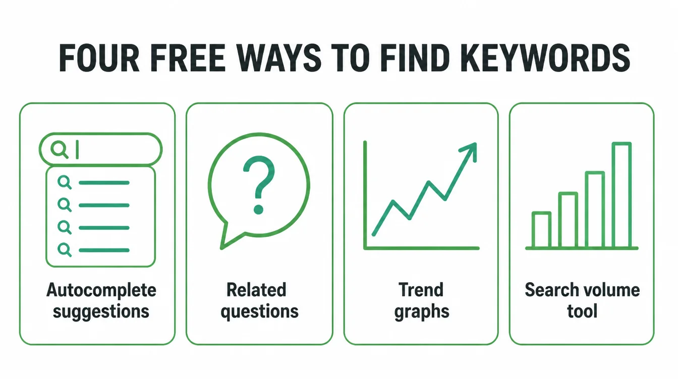 Infographic showing four free ways to find keywords