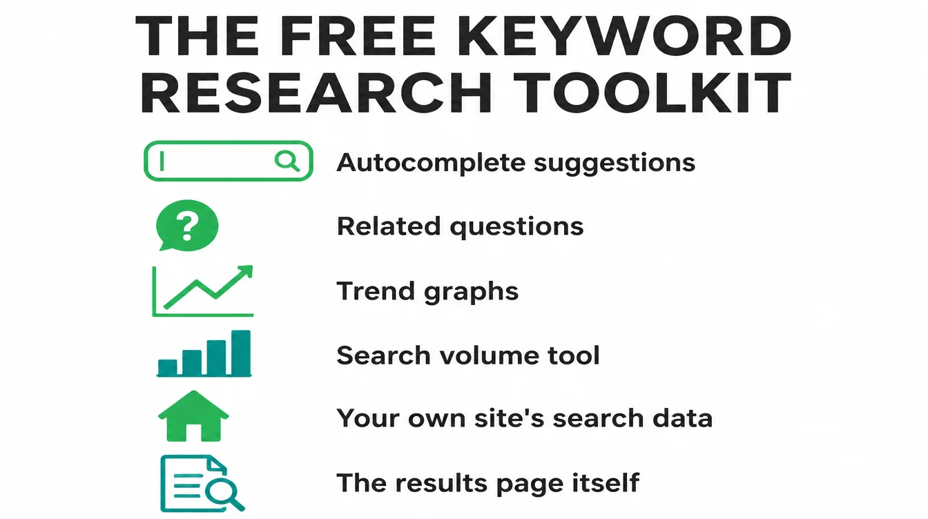 Checklist infographic of the free keyword research toolkit: autocomplete, related questions, trend graphs