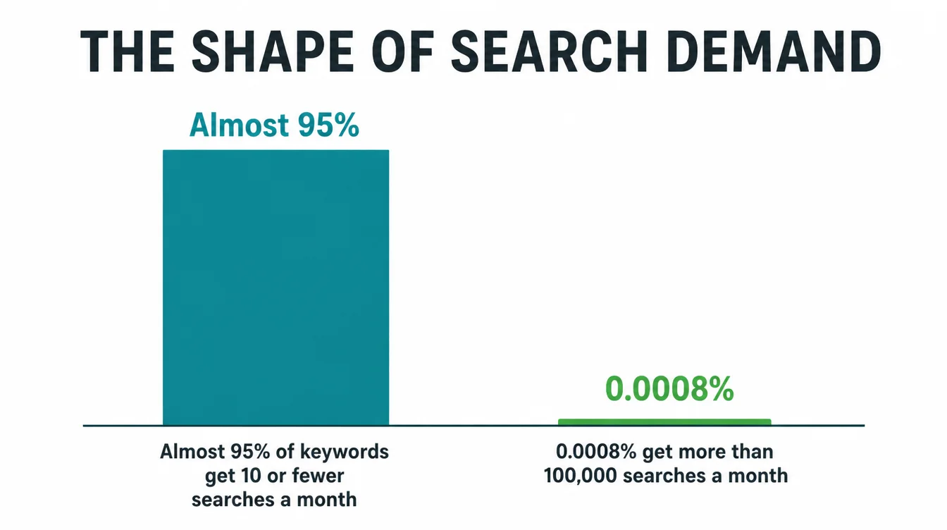 Bar chart infographic showing almost 95 percent of keywords get 10 or fewer searches a month