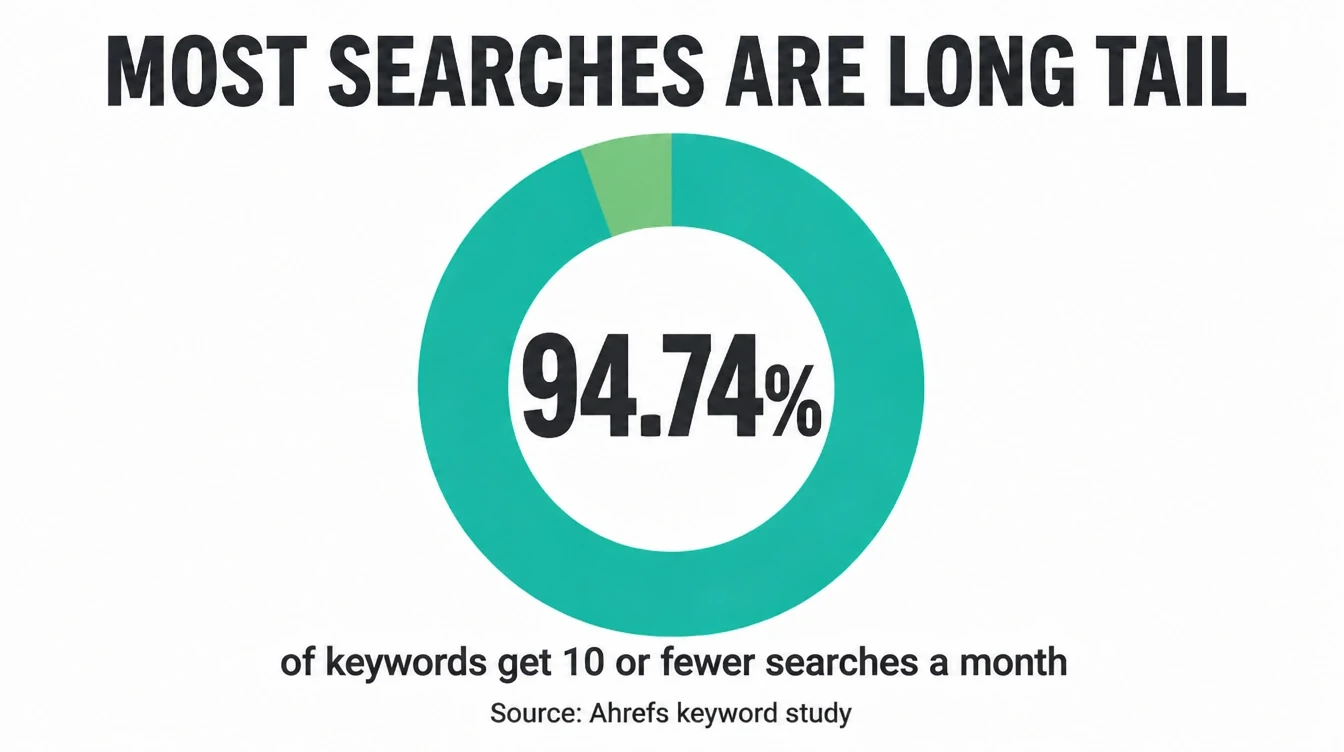 A donut chart shows 94.74% of keywords get 10 or fewer searches a month, with Ahrefs keyword study named as the source.