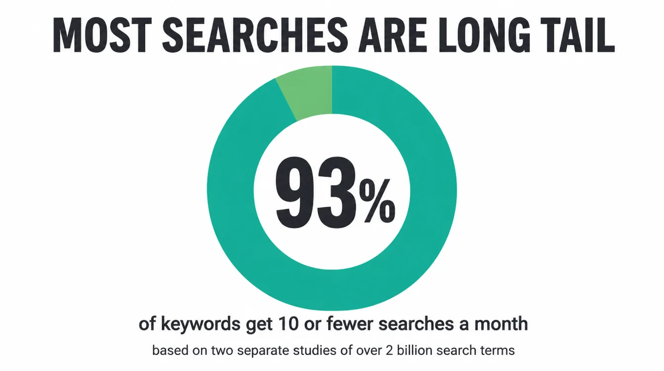 Donut chart infographic showing 93 percent of keywords get 10 or fewer searches a month