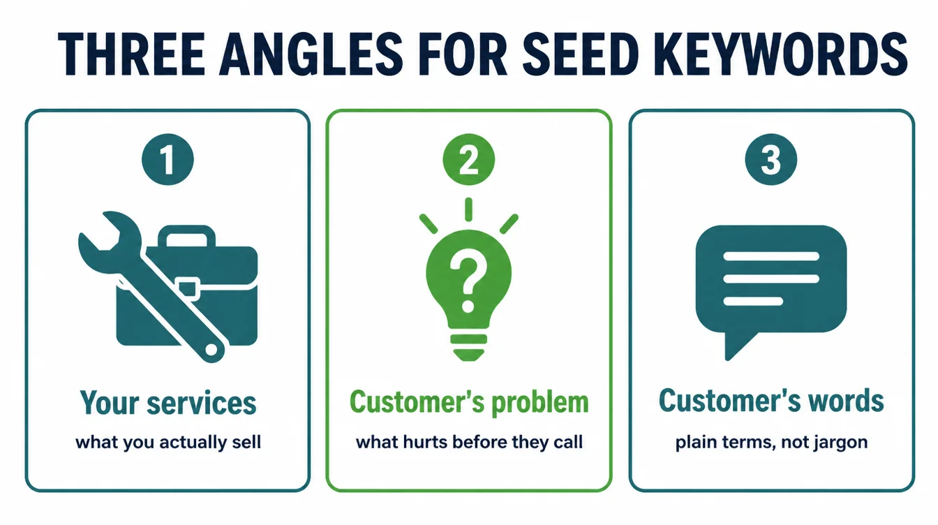 Infographic showing three angles for seed keywords