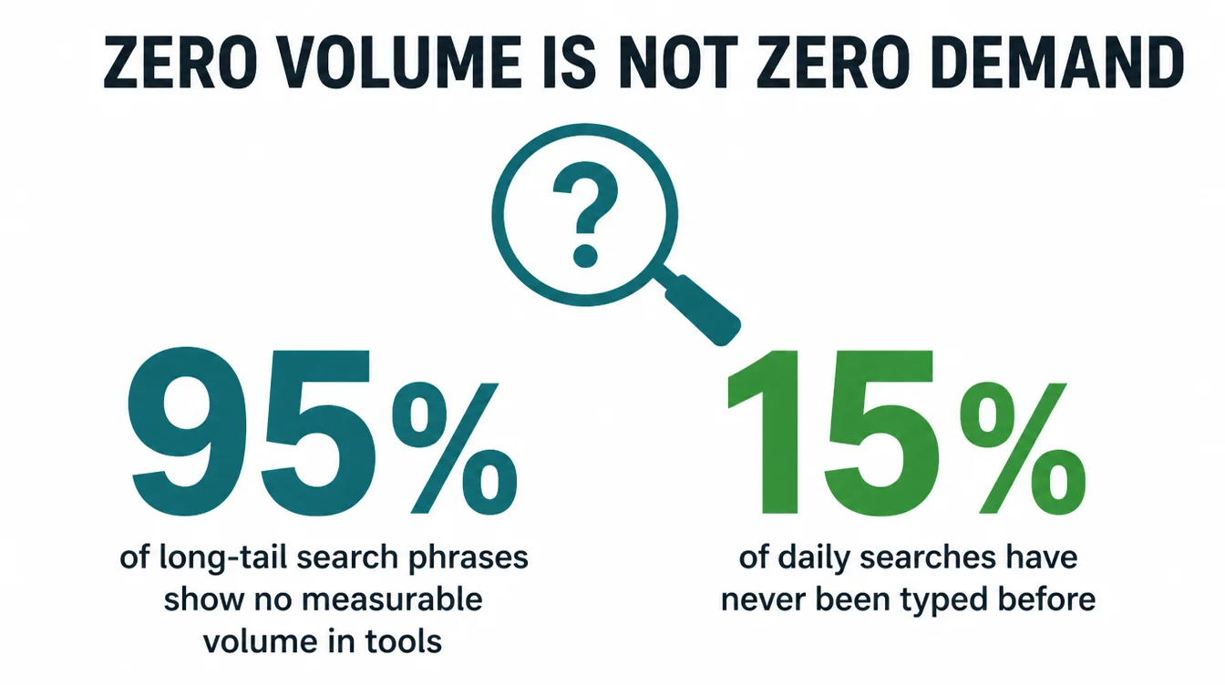 Infographic showing 95 percent of long-tail search phrases have no measurable volume in tools