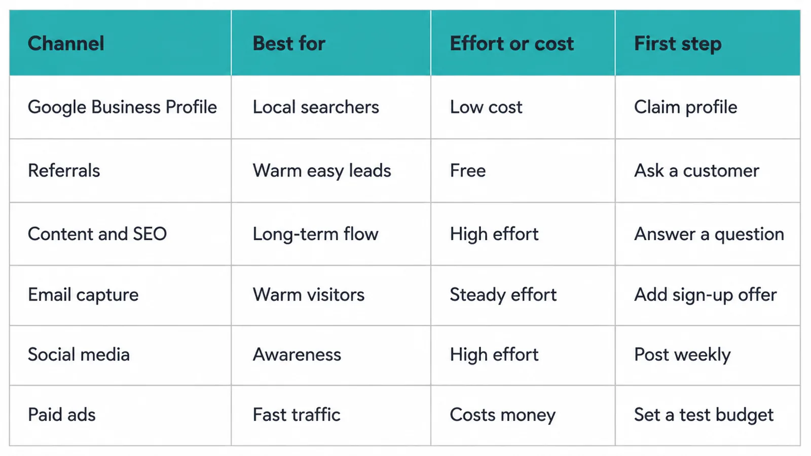 Table of six lead channels with what each is best for, the effort or cost, and the first step.