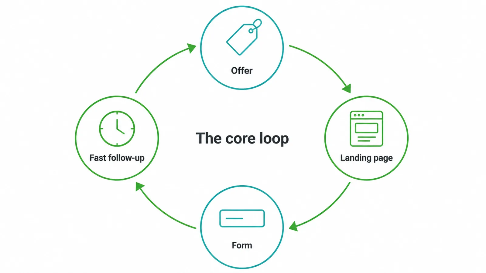 Loop diagram of the four parts
