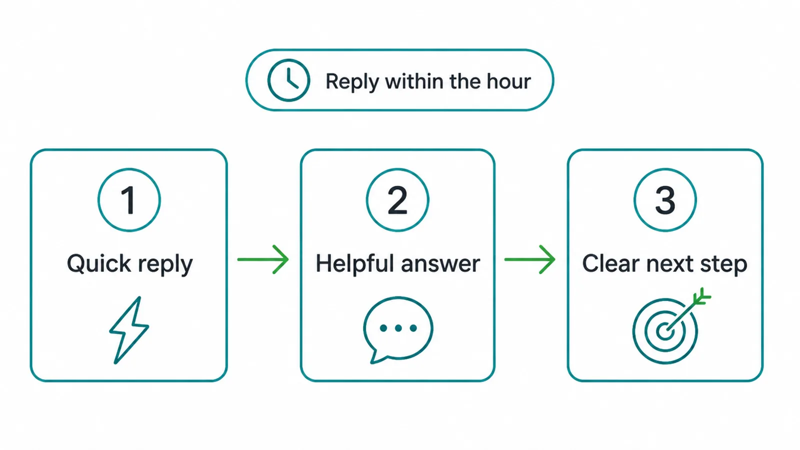 Three-step follow-up flow