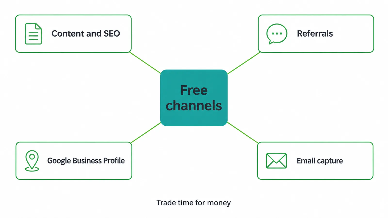 Hub diagram of four free channels
