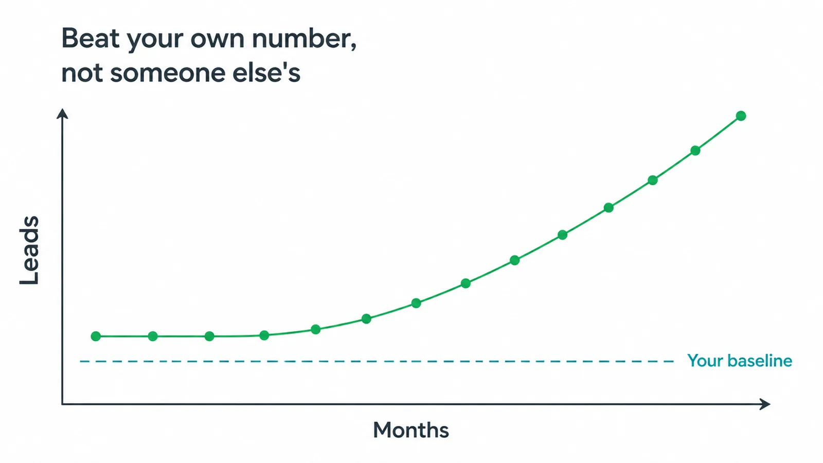 Line chart of leads rising slowly over months above a dashed line marked as your baseline.
