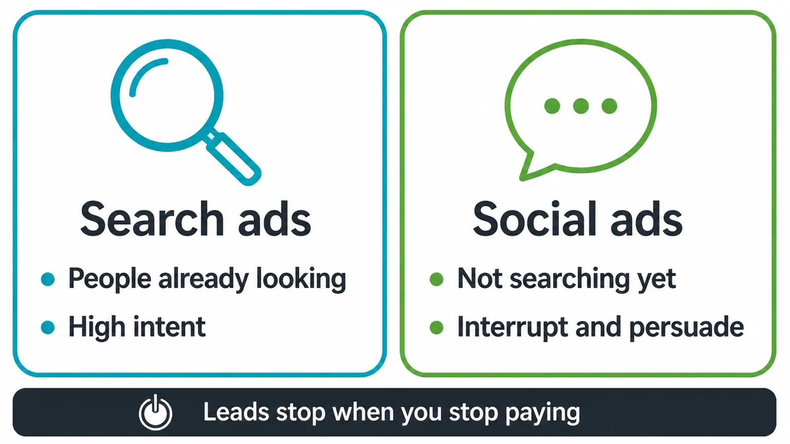 Comparison of search ads and social ads, with a reminder that leads stop when you stop paying.
